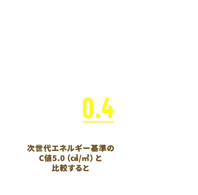 こしけんの家「魔法瓶ハウス標準施工」での平均測定結果 ※約38坪の住宅の場合 Ｃ値→0.4（㎠/㎡） 次世代エネルギー基準のC値5.0（㎠/㎡）と比較すると約1/12.5