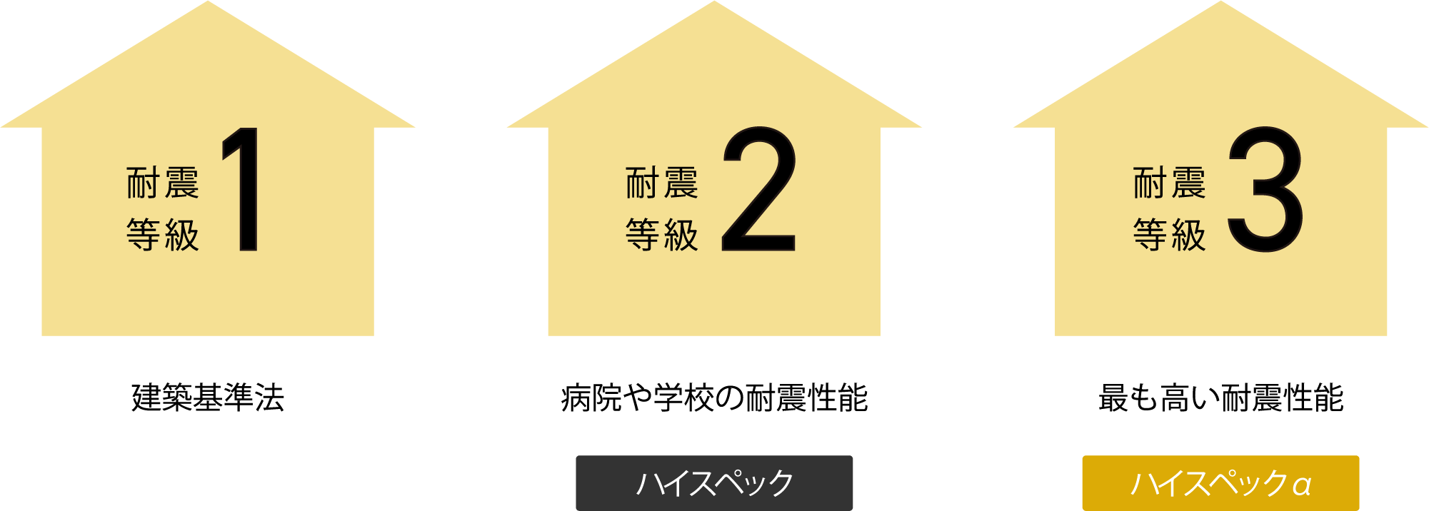 耐震等級