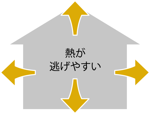 断熱性能の低い家