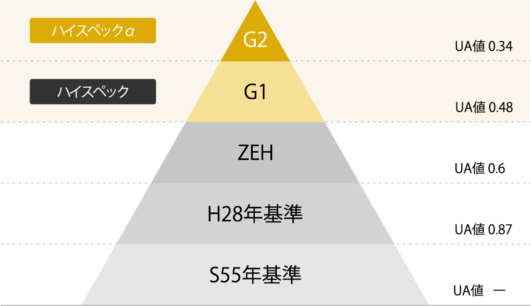 断熱性・省エネ基準ピラミッド