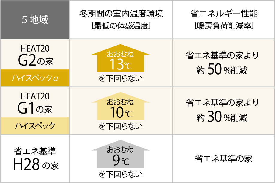 冬の室温と省エネ性能の比較