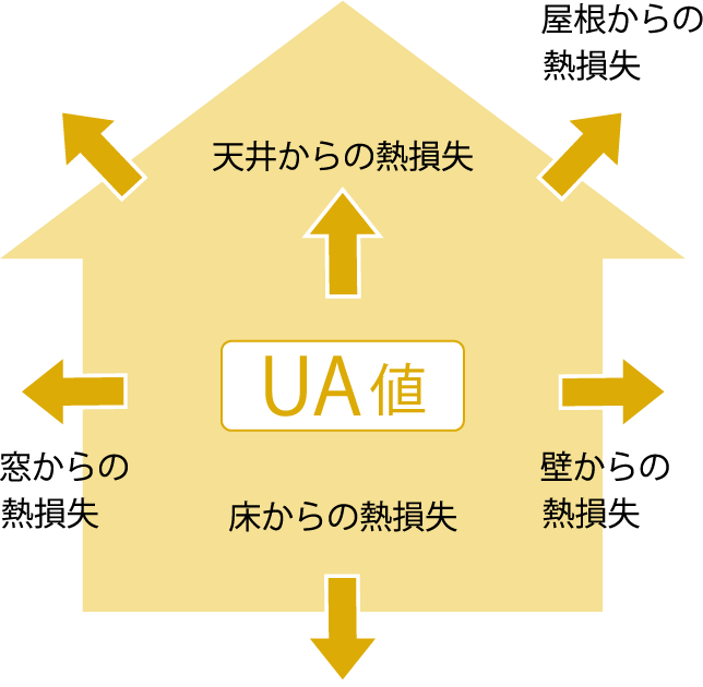 UA値とは
