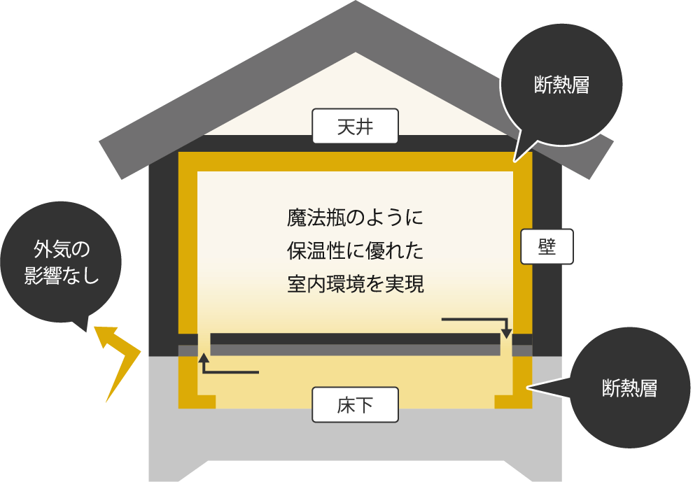 ダブル断熱工法