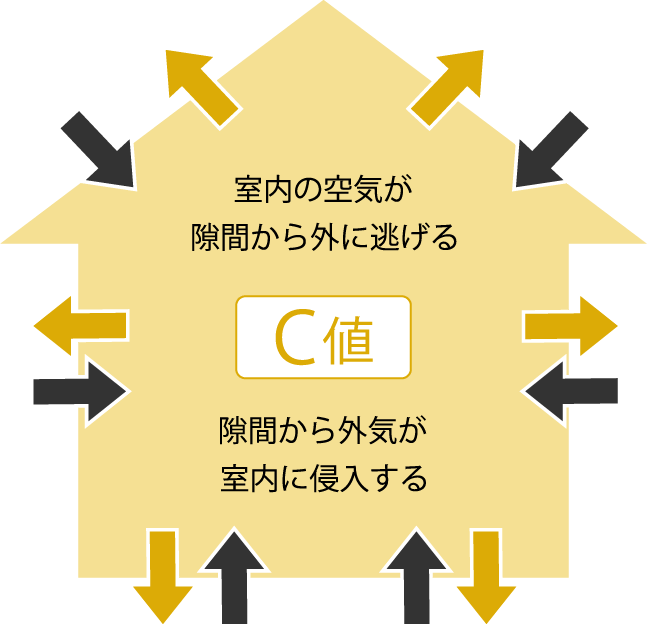 C値とは