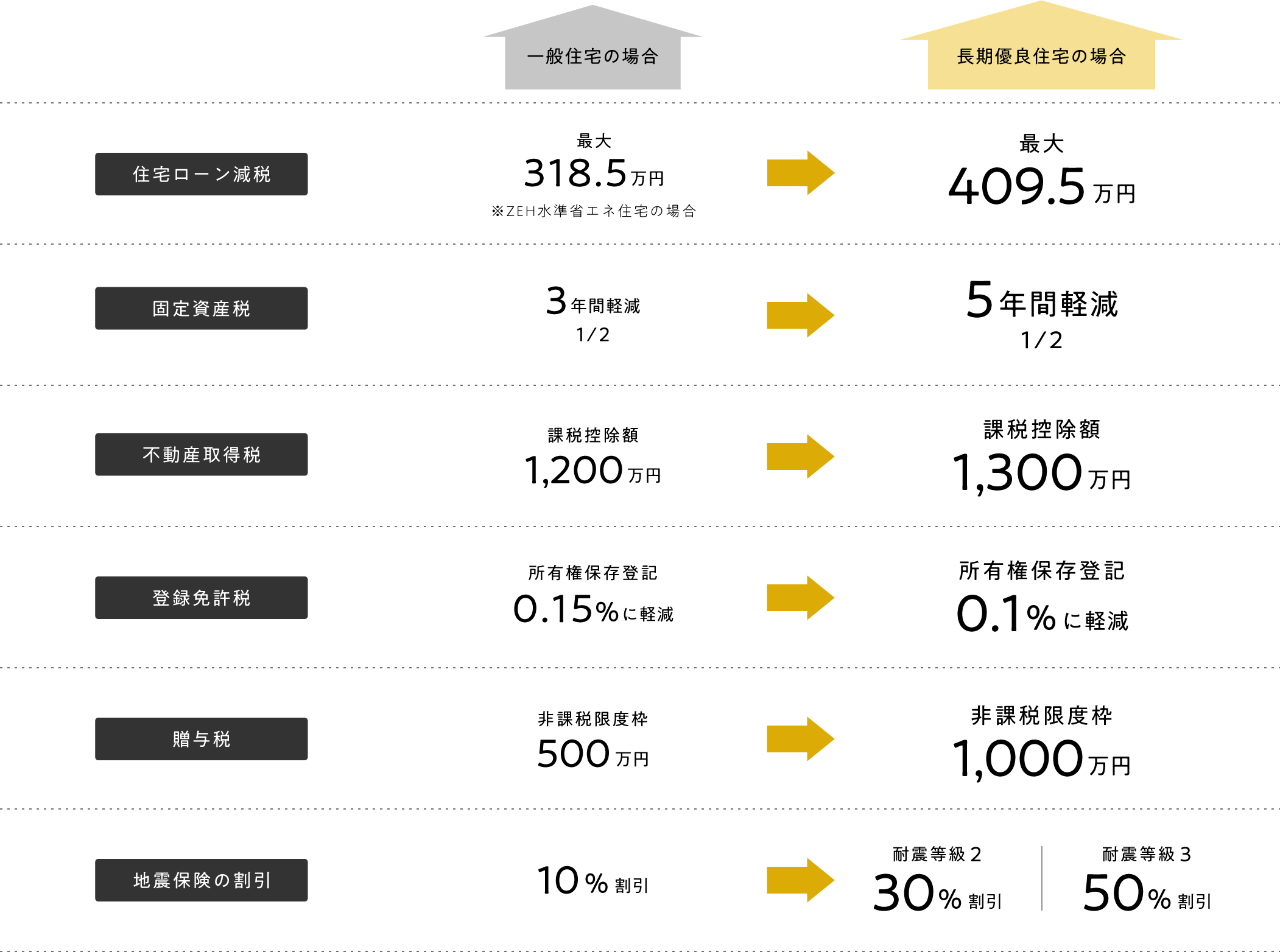 長期優良住宅による優遇制度