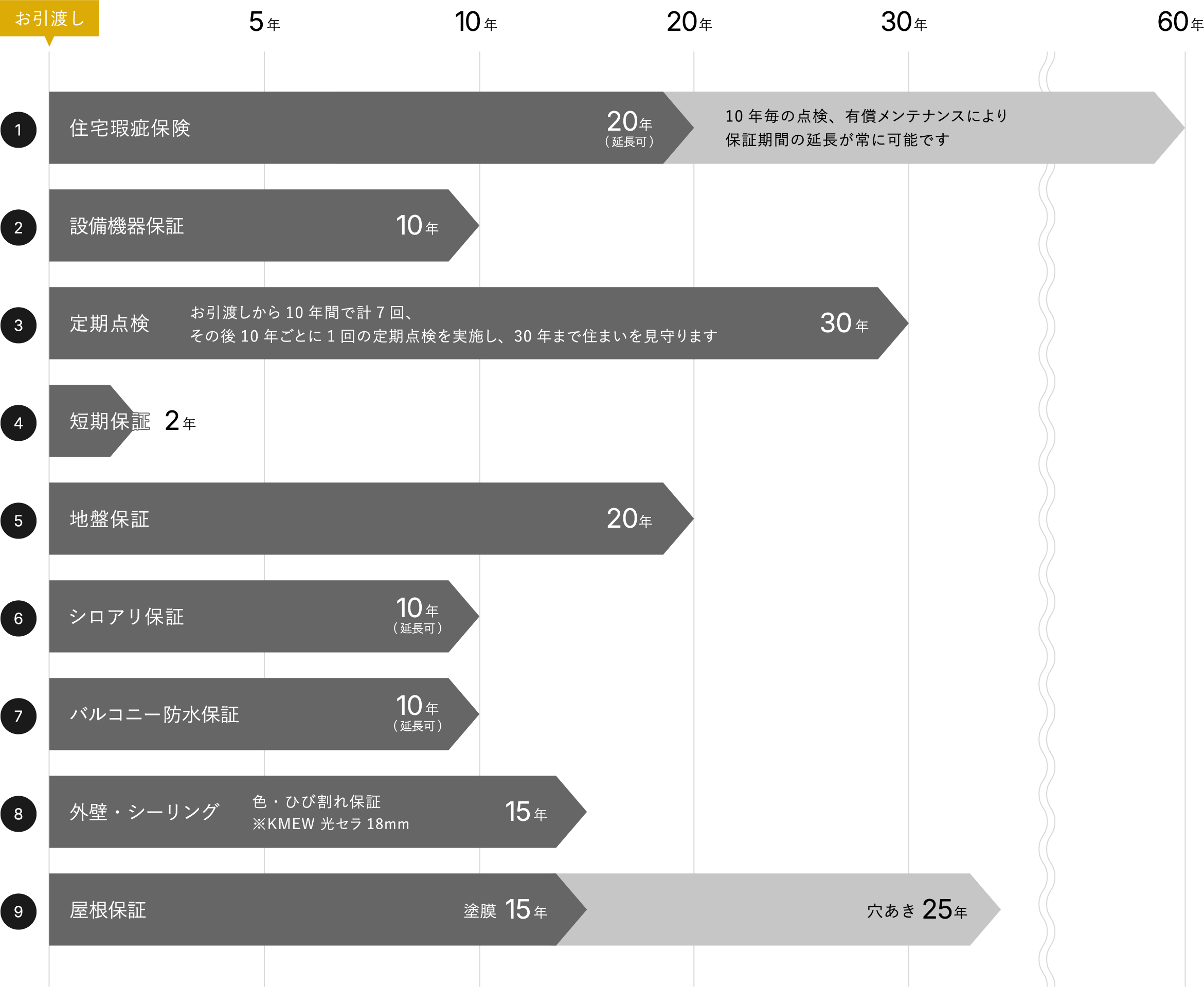 引き渡し後の保証